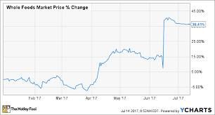 why whole foods market inc stock has gained 36 this year