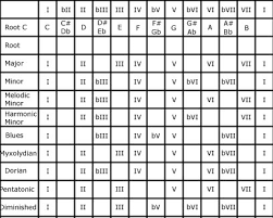 Using these helpful hints, you should be able to figure out any key signature that comes your way. Music Scales Chart Music Modes Chart