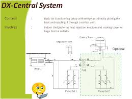 Dx Central Air Conditioning Systems Smart Flexible Efficient Alternate For Malls And Commercial Buildings Ppt Download