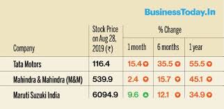 Engages in the manufacture of motor vehicles. Tata Motors Maruti Suzuki M M Stocks Fall Up To 35 In 6 Months Amid Auto Slowdown