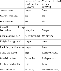 Check spelling or type a new query. Merits Of Vertical Axis Wind Turbines Over Horizontal Axis Wind Turbines Download Scientific Diagram