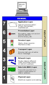 osi model definition from pc magazine encyclopedia osi model computer learning networking basics