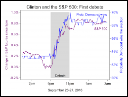 President trump stock market performance | … перевести эту страницу. Column The Stock Market Doesn T Like The Idea Of A Trump Presidency Pbs Newshour