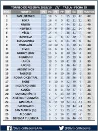 Tabla final de posiciones | liga mx 2018 ⚽. Copa De La Superliga La Reserva De River Jugara Contra San Martin Sj La Pagina Millonaria