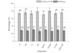 Recipe yield is what the finished recipe is before it's . Cooking Yield And Shrinkage Of Cooked Beef Burger Error Bars Are Download Scientific Diagram