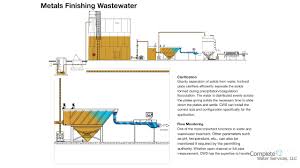 More efficient wastewater treatment to meet the demand of stringent legislation. Complete Water Services Industrial Wastewater
