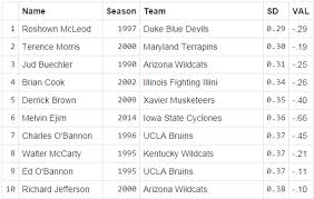 Create your own 2007 nba draft with espn's nba mock draft machine. Nba Draft Comparables 2007 Edition Joshengleman Com