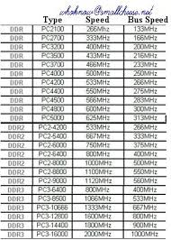 happidax computer ram speed chart