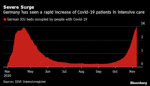 By mid february, the arising cluster of cases had been fully contained. German Covid Cases In Icu Hit Record As Pandemic Intensifies Bloomberg