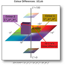 4 4 Lab Colour Space And Delta E Measurements Graphic