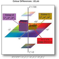 4 4 lab colour space and delta e measurements graphic