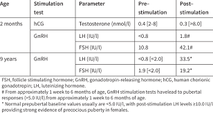 It was originally based on the time it takes for the moon to rotate the earth. Results From Stimulation Tests In The Female Twin At Ages 2 Months And Download Scientific Diagram