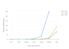 time in milliseconds vs sum input file size scatter