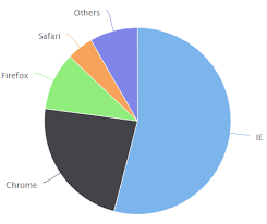 Pie Chart Highcharts Datalabels Connector Customization