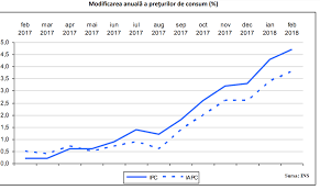 Nicușor dan mărește taxele şi impozitele locale cu 2,6% de anul viitor, în baza ratei inflaţiei (proiect),decizie istorică de salvare economică în sua. Rata AnualÄƒ A InflaÅ£iei A Urcat La Cel Mai Mare Nivel Din Iunie 2013 4 72 In Februarie 2017 Cursdeguvernare Ro Cursdeguvernare Ro