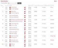 2021 fantasy football draft kit: Update Ranking Bwf Fajar Rian Sodok 7 Besar Kevin Marcus Di Puncak Indosport