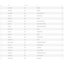 The latest f1 driver and constructor championship standings for the 2021 season as lewis hamilton, max verstappen and co battie it out for glory. F1 Standings 2020 Latest Driver And Constructor Standings Usa Sportsradar