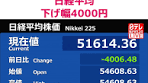 9日朝の#東京株式市場で#日経平均株価の下げ幅は4000円を ...