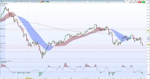 crude oil price hits a 7 month low chart remains weak