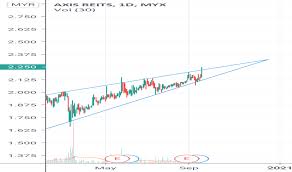 Midf raises axis reit target price to rm2.04 from rm1.98. Axreit Stock Fund Price And Chart Myx Axreit Tradingview