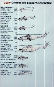 A Chart Showing The Various Types Of Soviet Combat And
