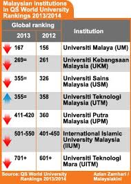 The higher education system in malaysia is improving every year and boasts top colleges and universities. All Local Universities Featured In The World University Rankings 2013 2014 Have Performed Worse Than Last Year University Rankings World University University