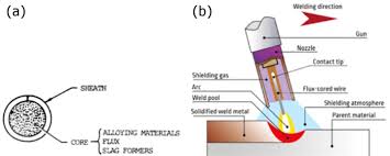 These nozzles are particularly good for automated welding applications. Flux Cored Wire A 3 Fcaw Principle B 4 Download Scientific Diagram