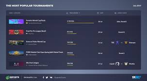 The process starts with the arena mode, which will always be. The Most Popular Tournaments In July Esports Charts