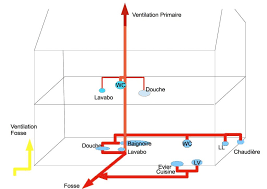 Le clapet aérateur ventilo® 100 permet une ventilation de canalisation primaire sans perçage de toit et une ventilation complémentaire des canalisations secondaires pour éviter les désiphonnages et remontées d'odeur, réduire les bruits d'évacuation et augmenter la vitesse d'évacuation. Odeur Egout Salle De Bain Bright Shadow Online