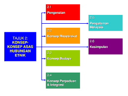 Dengan demikian, studi ini dimaksudkan untuk memberikan kontribusi teoretis bagaimana menurunkan konsep kapabilitas dinamis menjadi variabel operasional yang dapat. Tajuk 2 Konsep Konsep Asas Hubungan Etnik Ppt Download