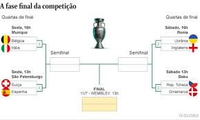 Com o resultado, os ingleses farão a grande final da eurocopa 2021 contra a. Quais Sao Os Jogos Das Quartas De Final Da Eurocopa Veja Datas Horarios Confrontos E Chaveamento Jornal O Globo