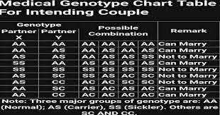 Inheritance Of Sickle Cell Anaemia Newshub247