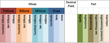 Free download place value chart (pdf, 284kb) and customize with our editable templates, waivers and forms for your needs. Place Value 0 Novocom Top