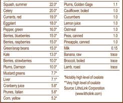 I like having the low oxalate food list icon on my desktop for easy reference, so if you are unsure for example, if you type kidney beans into the search box, it will take you to the substitution chart. Biochemical Individuality The World S Healthiest Foods Essential Guide For The Healthiest Way Of Eating