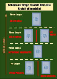 La Technique Du Tirage Tarot De Marseille Gratuit Immediat Est Souvent Pratiquee Pour Res Tirage Tarot Tirage Tarot Marseille Gratuit Tirage Tarot De Marseille