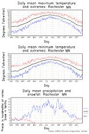 3b graphs that describe climate