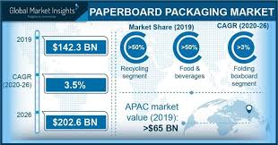 Products with this tag support free samples before you placing an official order. Paperboard Packaging Market Size And Share Statistics 2026