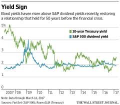 stocks vs bonds total shareholder yield in the s p 500