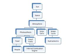 While we talk related with 6th grade energy transformation worksheet we have collected several similar images to give you more ideas. Lesson Energy Transformation Project Day 1 Betterlesson