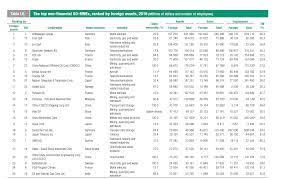 Annual report of aditya birla group 2017. The Top 25 Non Financial State Owned Multi National Companies 2017 Topforeignstocks Com