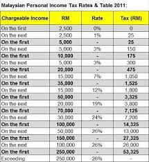 Now that you're up to speed on whether you're eligible for taxes and how the tax rates work, let's get down to. Malaysia Personal Income Tax Rates Table 2011 Tax Updates Budget Business News