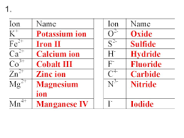 Quickly find that inspire student we found 22 reviewed resources for monatomic ions. Ionic Compounds Practice Worksheet Key Cationanionionic Compound Formula Mg 2 Cl Mgcl 2 Rb S 2 Rb 2 S Al 3 Br Albr 3 Na C 4 Na Ppt Download