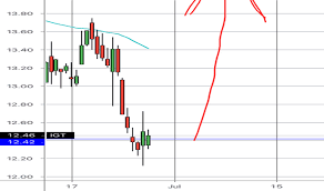 Igt Stock Price And Chart Nyse Igt Tradingview