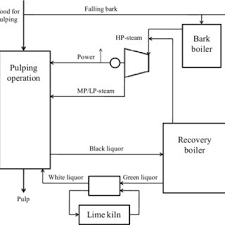 A Simplified Process Flow Chart For A Steelmaking Process