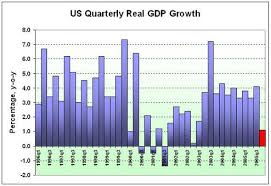 the futurist us gdp grew at 1 1 in q405