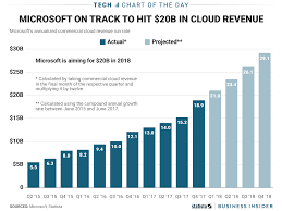 The Explosive Growth Of Microsoft S Cloud Business In One Chart Microsoft Clouds Chart