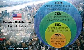 Average Salary In United States 2020 The Complete Guide