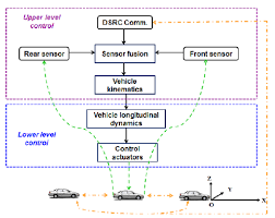 Control System For Multiple Vehicle Collision Avoidance And Impact Download Scientific Diagram