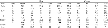 Although the literature is not fully consistent, it tends to support grip strength as a predictor of postoperative complications, mortality, and functional decline. Jamar Dynamometer Grip Strength Norms In Pounds Hobbiesxstyle