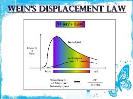 Wien's displacement law states that the blackbody radiation curve for different temperatures peaks at a wavelength inversely proportional to the temperature. Chapter 1 Blackbody Radiation